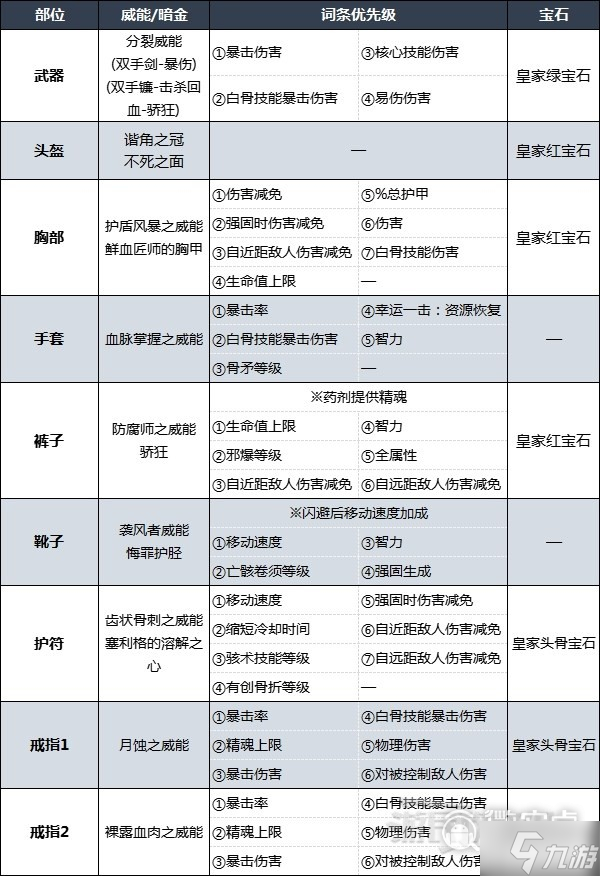 暗黑4骨矛死靈法師后期BD配裝及加點指南