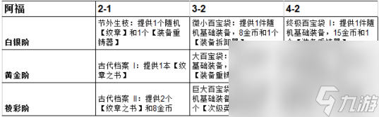 云頂之弈英雄傳說之力海牛阿福全階段獎勵介紹