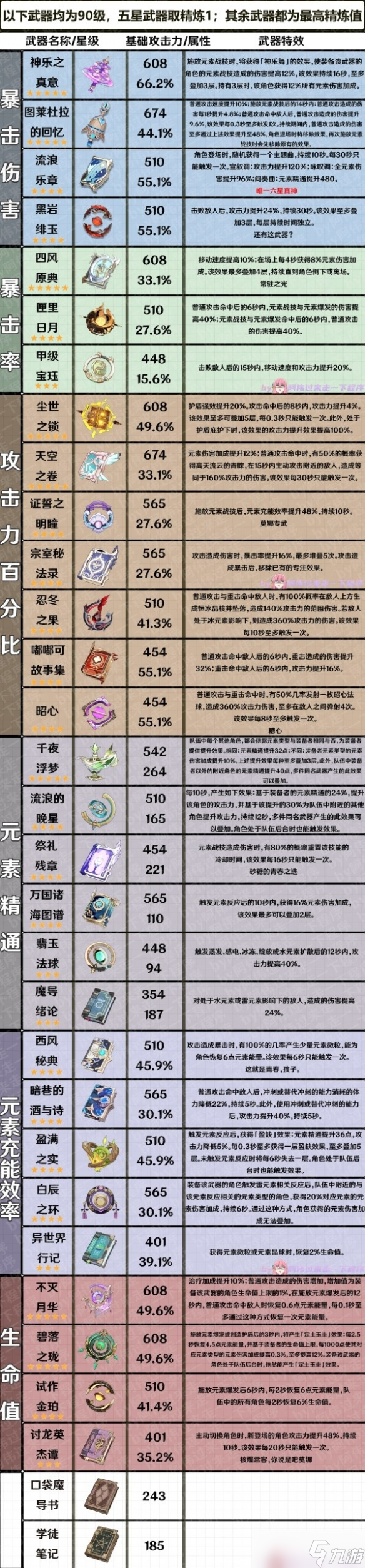 《原神》3.7版全武器属性整理 有哪些武器