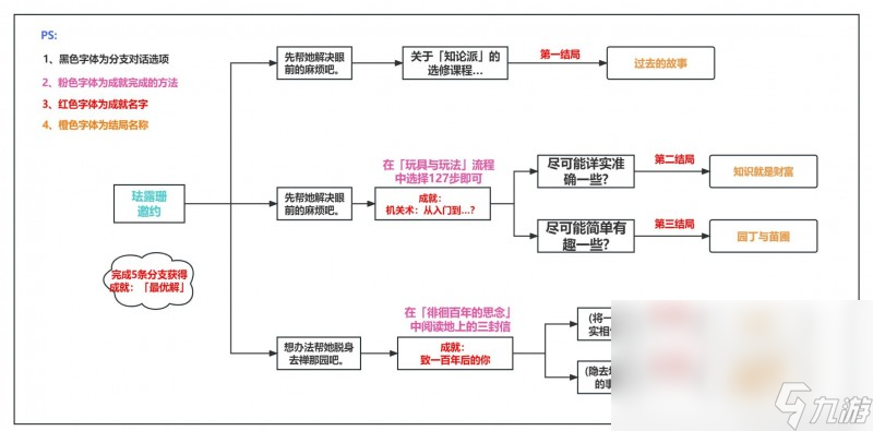 原神珐露珊邀约事件全结局攻略