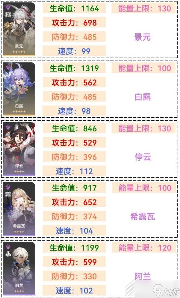崩坏星穹铁道1.1全角色满级面板排行