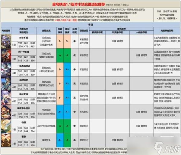 《崩坏星穹铁道》1.1全光锥评级适配推荐攻略