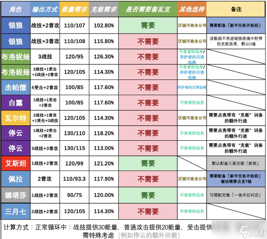 崩坏星穹铁道生命的翁瓦克适合谁 辅助两件套遗器选择攻略_崩坏星穹铁道_九游手机游戏