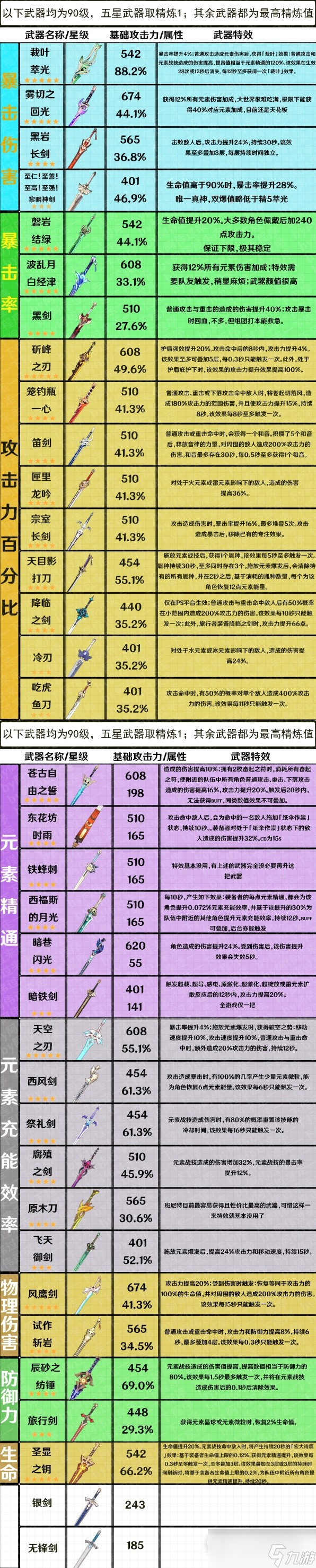 原神3.7版全武器屬性整理