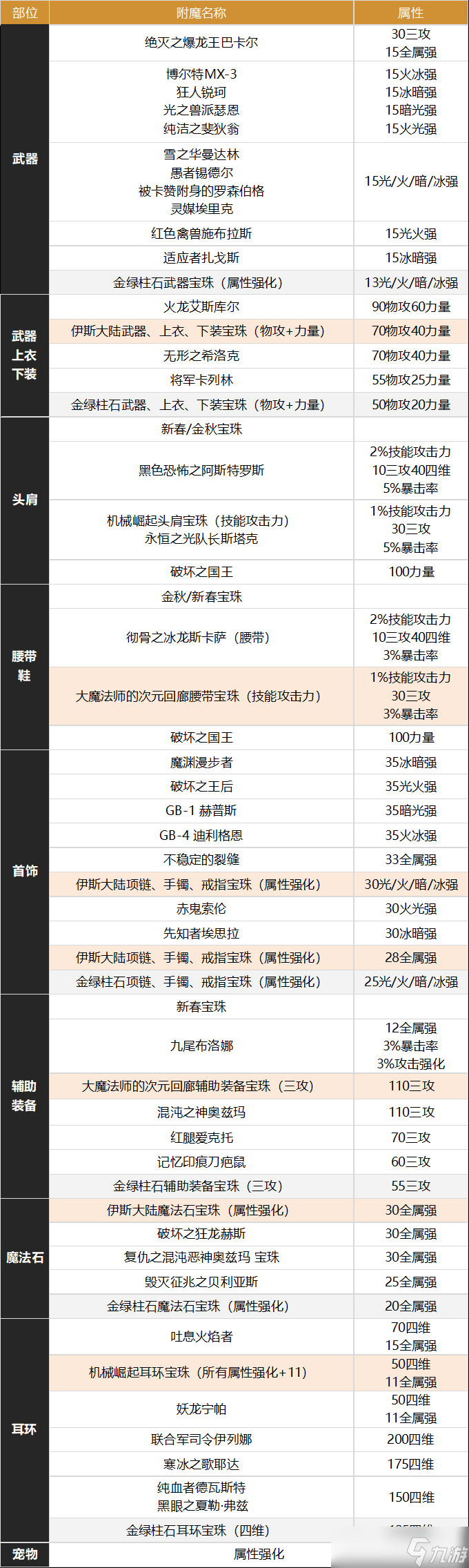 dnf旅人养成攻略 dnf旅人怎么养成