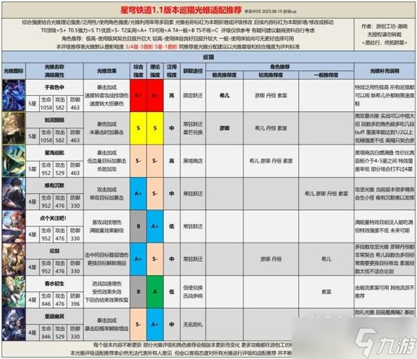 《崩坏星穹铁道》1.1全光锥评级适配推荐攻略