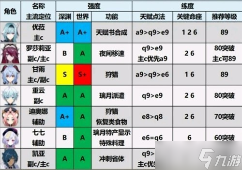 原神2.0角色强度排行榜-原神2.0角色强度表