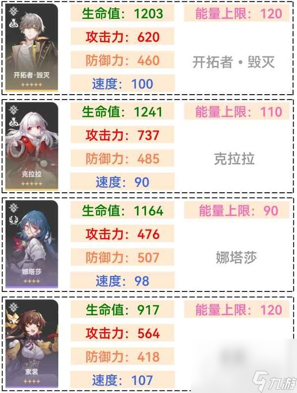 《崩坏星穹铁道》全角色满级基础属性一览