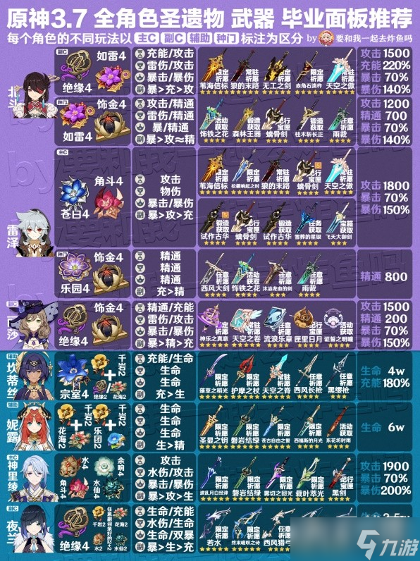 原神3.7版全角色武器与圣遗物推荐攻略