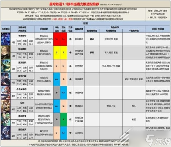 《崩坏星穹铁道》1.1全光锥评级适配方法
