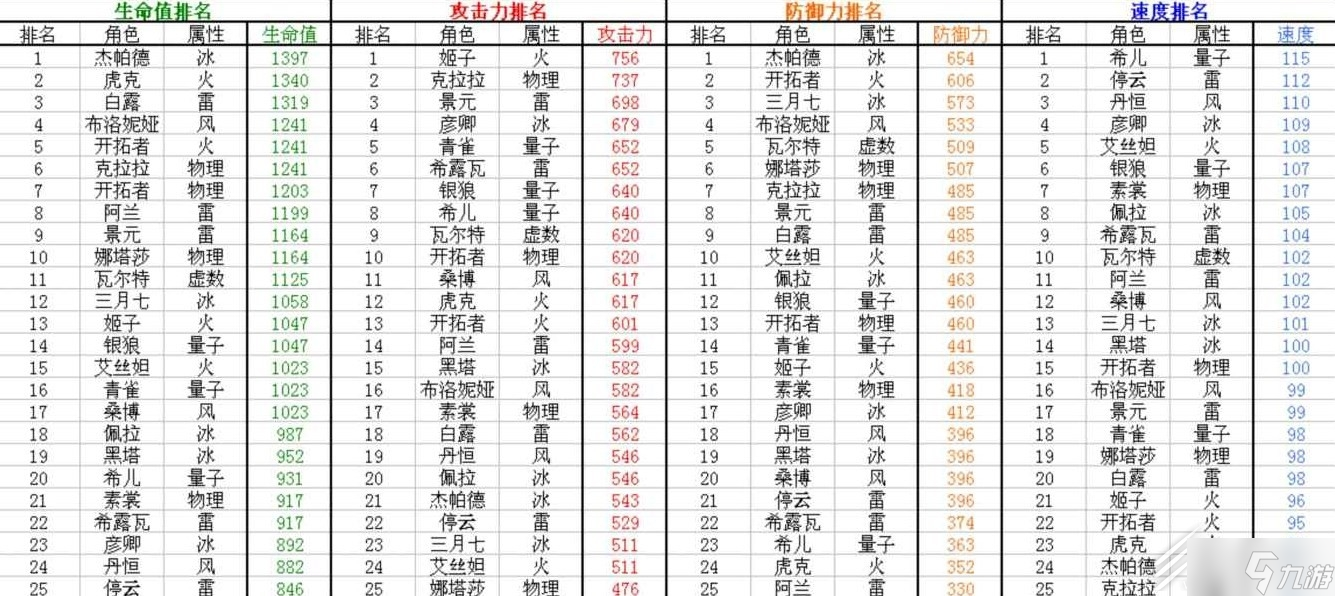 崩坏星穹铁道1.1全角色满级面板排行