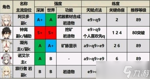 原神2.0角色强度排行榜-原神2.0角色强度表