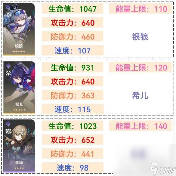《崩坏星穹铁道》全角色满级基础属性一览