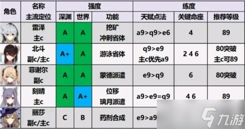 原神2.0角色强度排行榜-原神2.0角色强度表