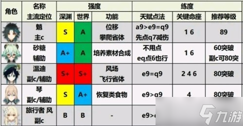 原神2.0角色强度排行榜-原神2.0角色强度表