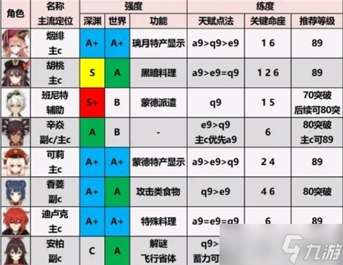 原神2.0角色强度排行榜 原神2.0角色强度表