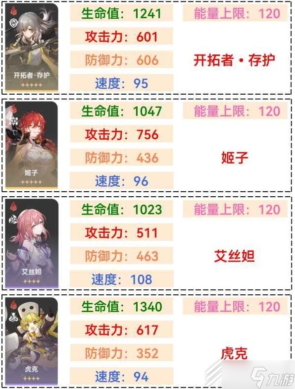 崩坏星穹铁道1.1全角色满级面板排行