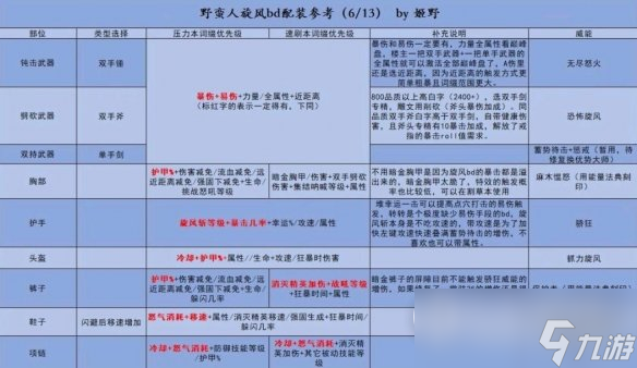 暗黑破坏神4野蛮人旋风流bd配装思路