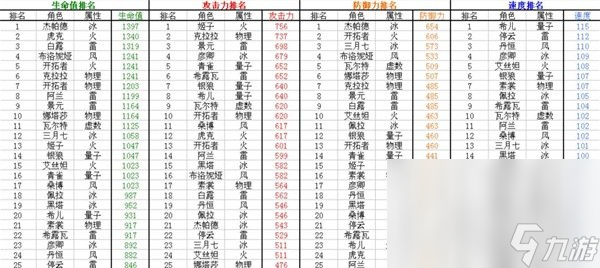 《崩坏星穹铁道》全角色满级基础属性一览