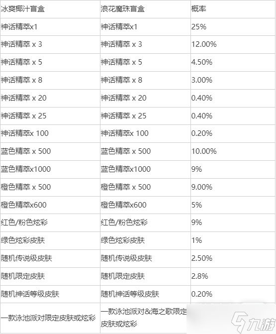 《英雄联盟》冰霜浪花宝典盲盒奖励一览