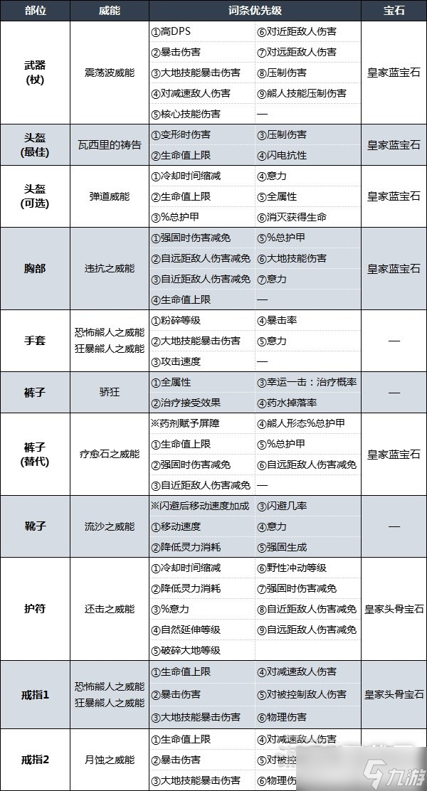 暗黑破坏神4粉碎德鲁伊后期Build说明一览