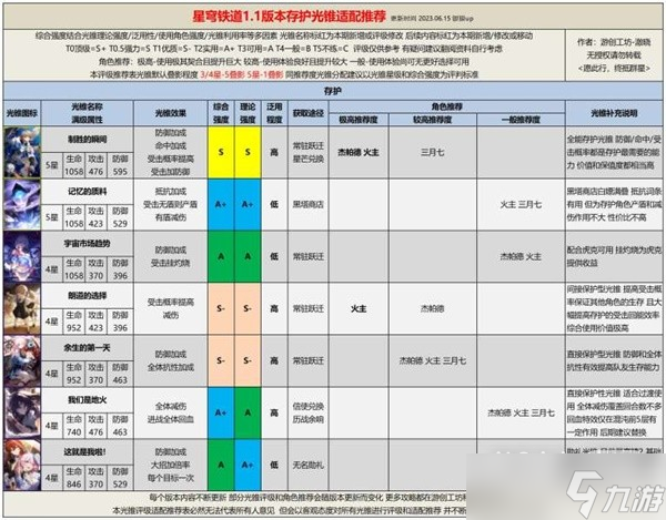 《崩坏星穹铁道》1.1全光锥评级适配推荐攻略