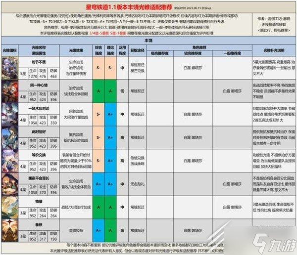 《崩坏星穹铁道》1.1全光锥评级适配方法