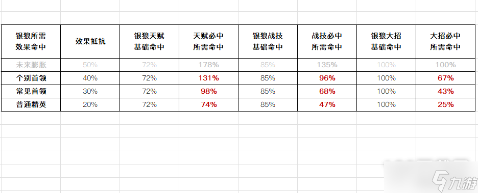 崩坏星穹铁道银狼需要效果命中数值介绍