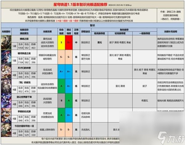 《崩坏星穹铁道》1.1全光锥评级适配方法