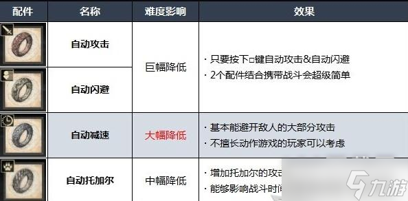 最終幻想16能自己調(diào)整難度嗎攻略