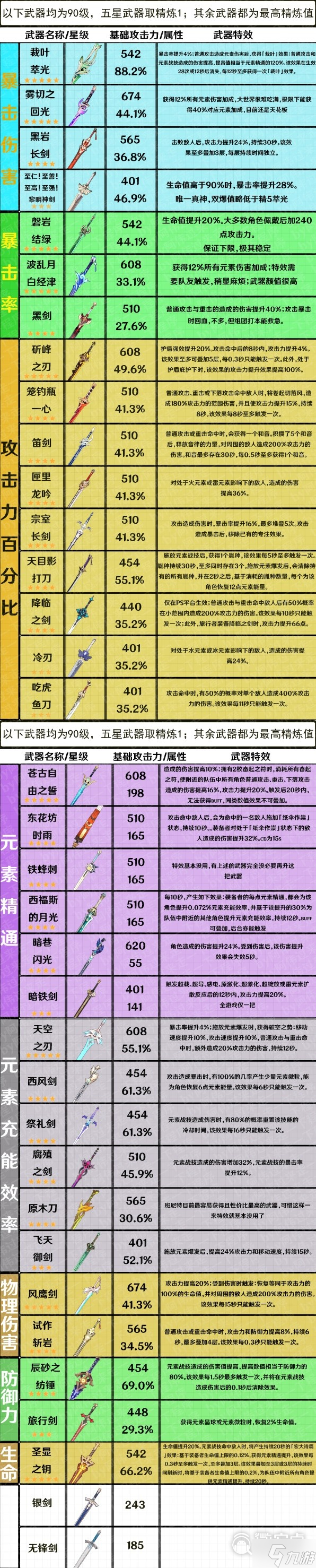 原神3.7版全武器属性整理详情