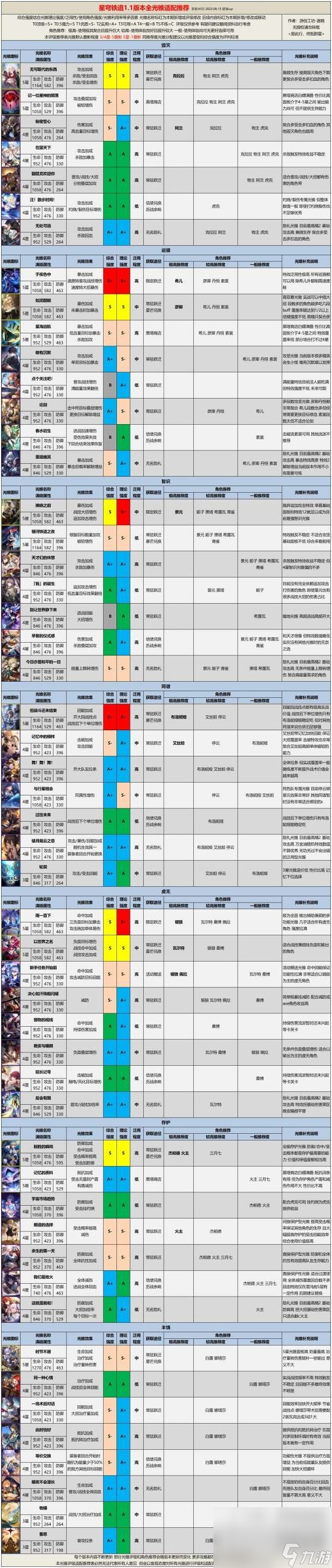 《崩坏星穹铁道》1.1全光锥评级适配方法