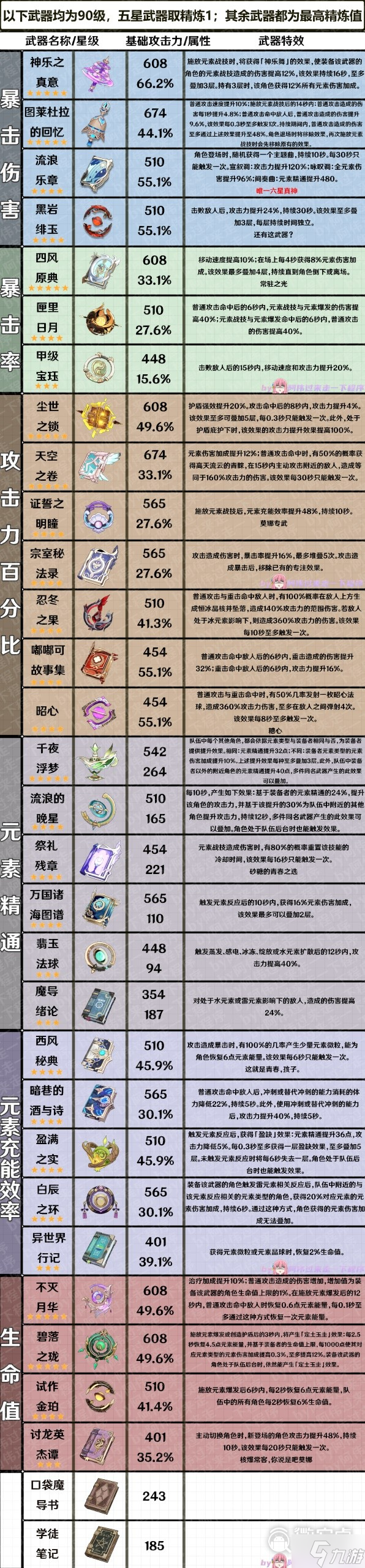 原神3.7版全武器属性整理详情