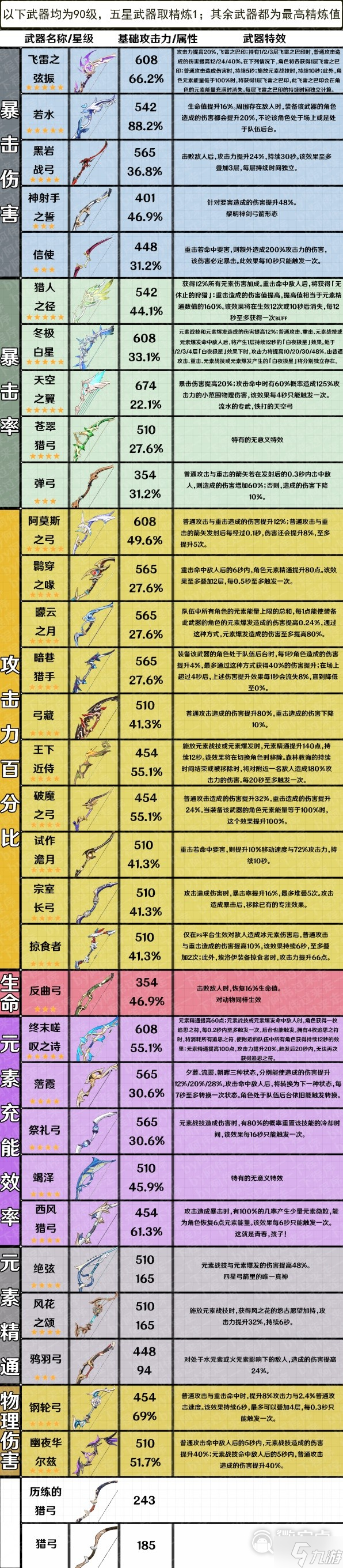原神3.7版全武器属性整理详情