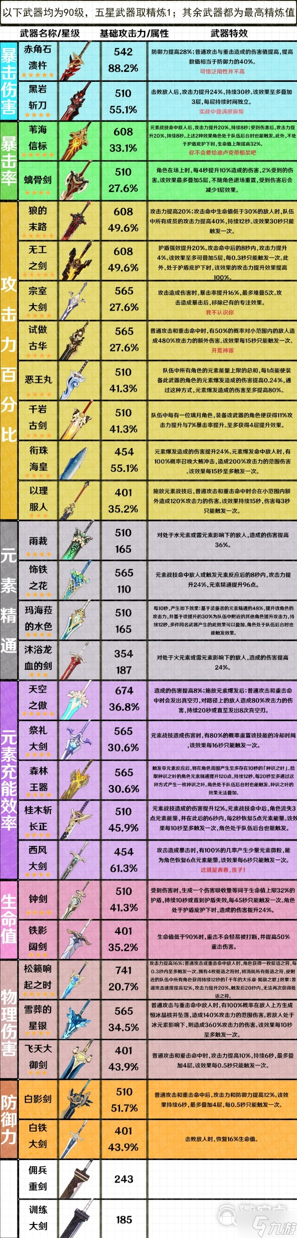 原神3.7版全武器属性整理详情