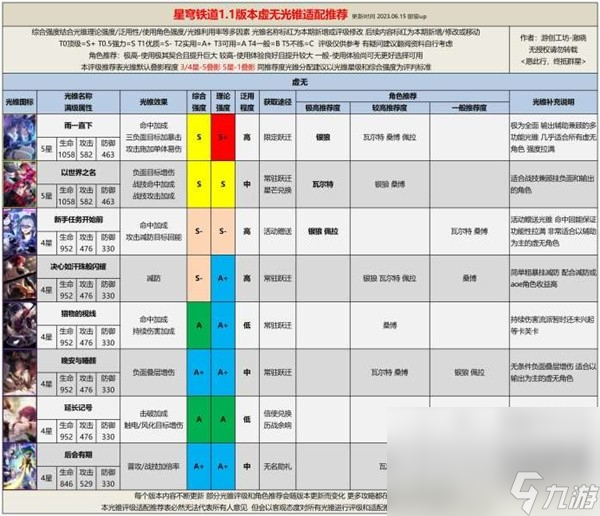 《崩坏星穹铁道》1.1全光锥评级适配方法