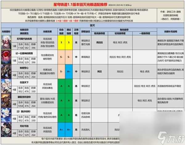 《崩坏星穹铁道》1.1全光锥评级适配方法