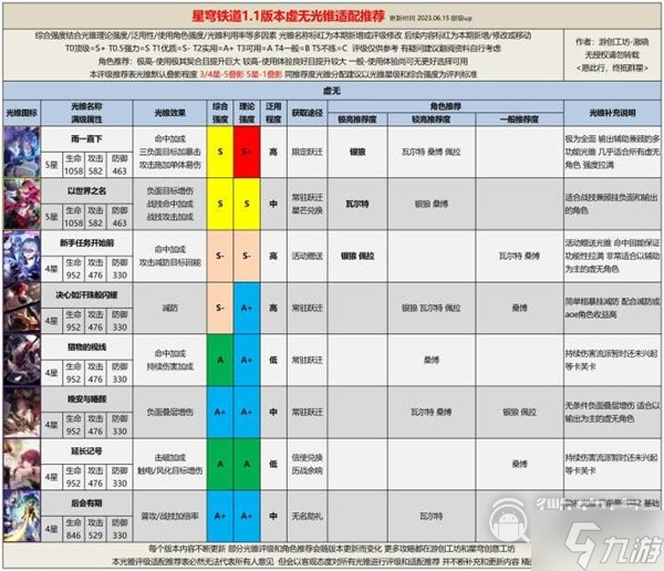 《崩坏星穹铁道》1.1全光锥评级适配推荐攻略