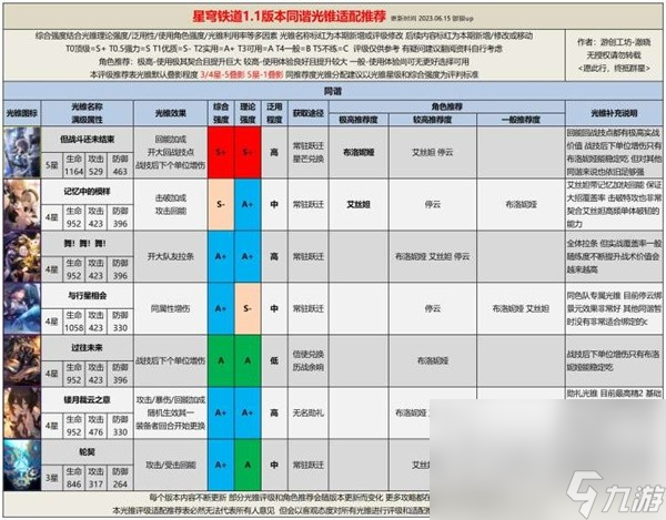 《崩坏星穹铁道》1.1全光锥评级适配方法