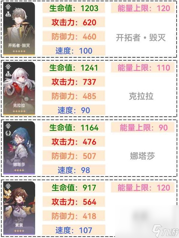 崩坏星穹铁道1.1全角色满级面板一览