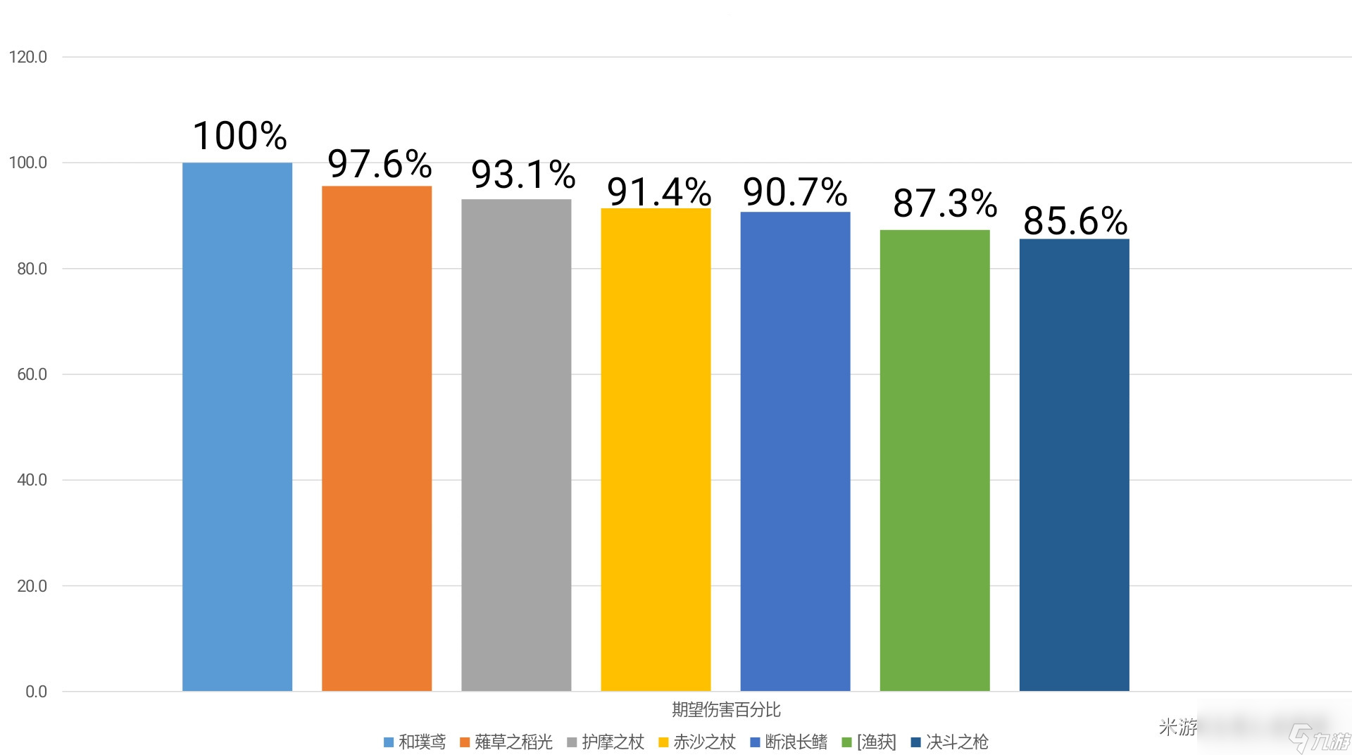 原神3.7版本副c流瑶瑶培养建议
