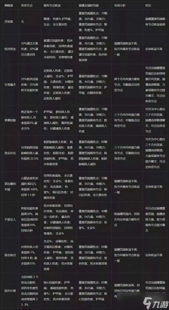 《暗黑破壞神4》巔峰盤加點基礎攻略