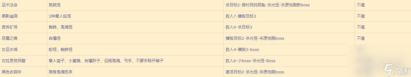 暗黑破坏神4各地下城刷资源价值介绍