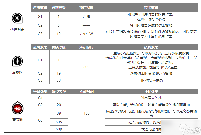 藍色協(xié)議弓箭手怎么玩