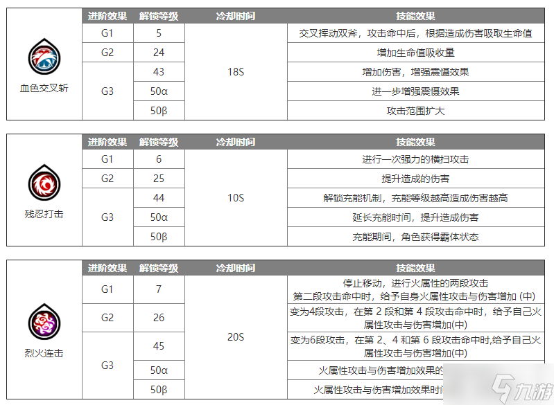 藍(lán)色協(xié)議雙斧怎么玩