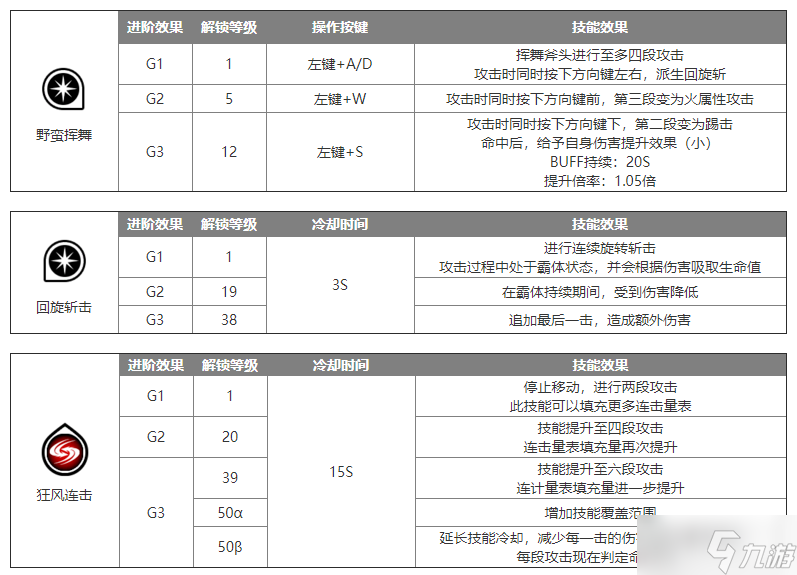 蓝色协议双斧怎么玩