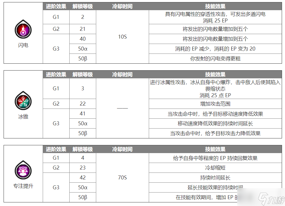 蓝色协议法师怎么玩