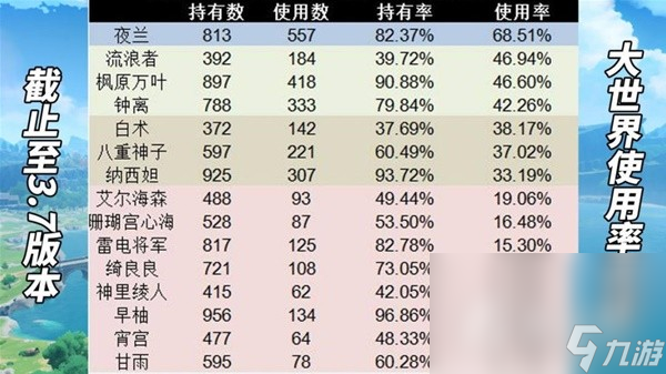 《原神》3.7版本角色抽取推薦