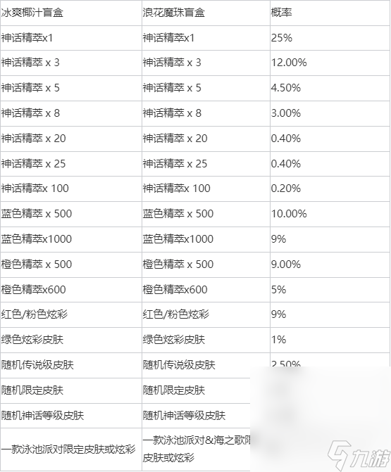 《英雄聯(lián)盟》冰爽椰汁盲盒全獎(jiǎng)勵(lì)詳情