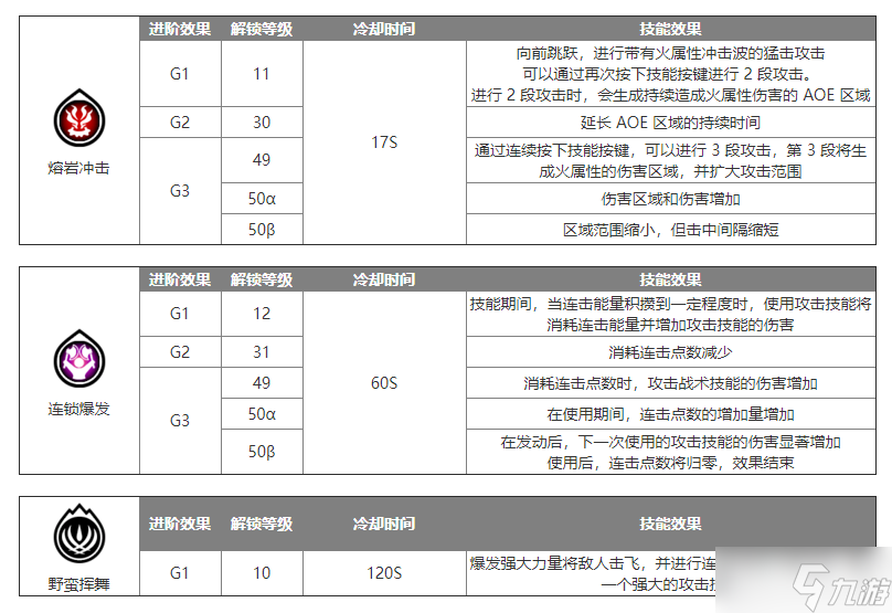 蓝色协议双斧怎么玩